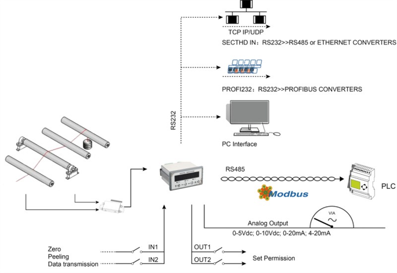 DT45 Digital Panel Mount Weighing Controller for Load Cells