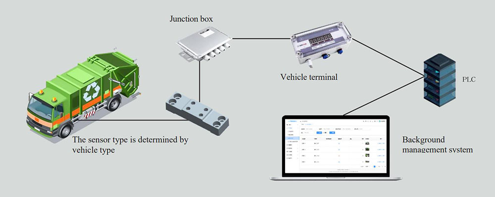 On Board Vehicle Weighing Systems for Trucks